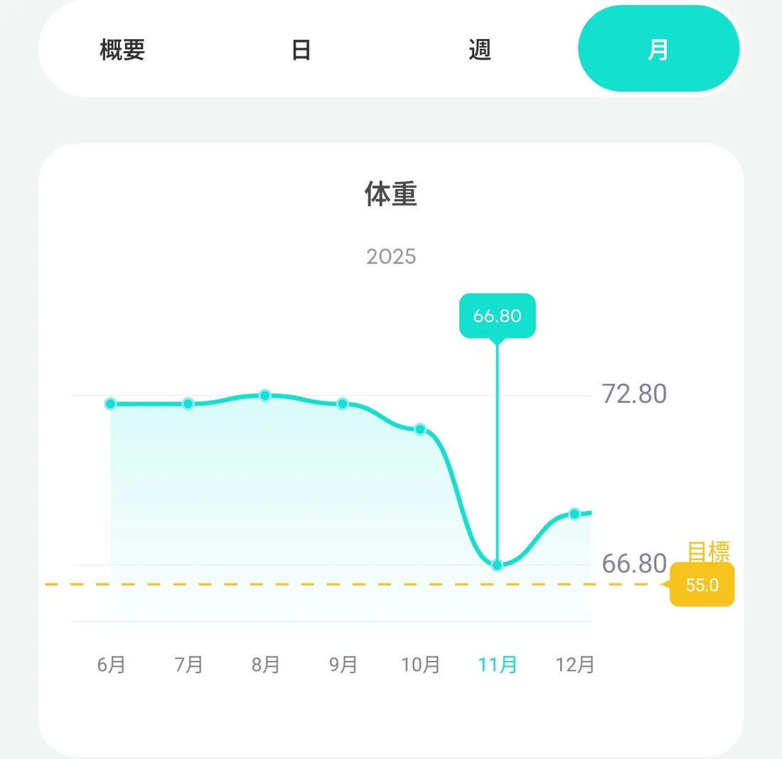 我が家の体組成アプリ（Anker Eufy）の月表示。72kg台から66kg台へ、半年ぶんの変化がひと目でわかる。目標（55.0）までの距離も見える。1日の上下ではなく、この線の傾きを見るのが続けるコツ